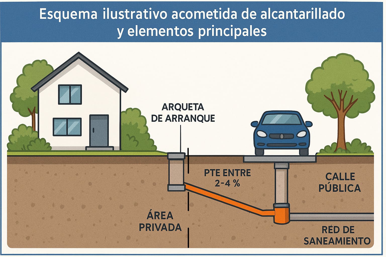 Acometidas de saneamiento: normativa del Canal de Isabel II y requisitos técnicos