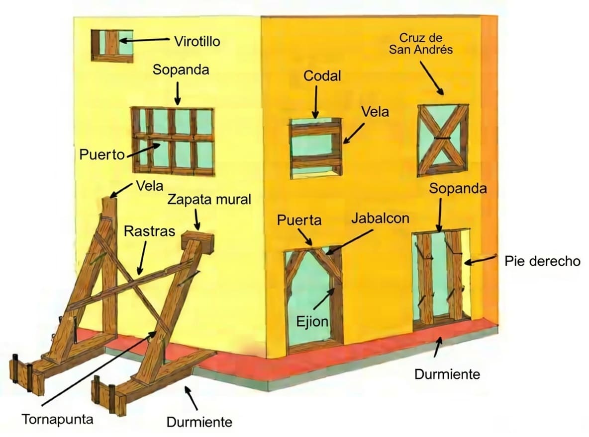 Esquema de las partes más importantes en apeos y apuntalamientos