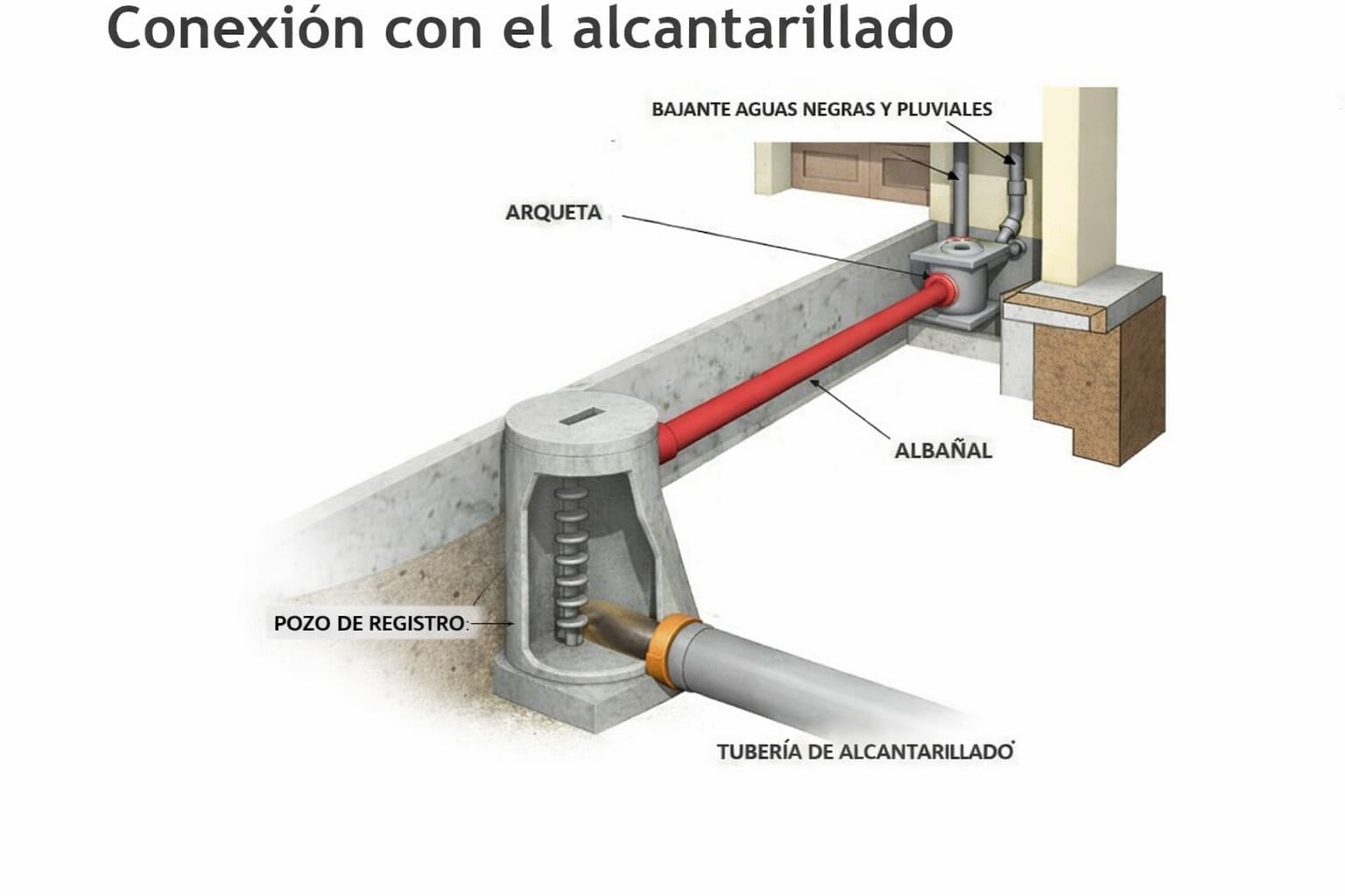 Esquema de red de saneamiento y conexión a red pública gestionada por Canal de Isabel II
