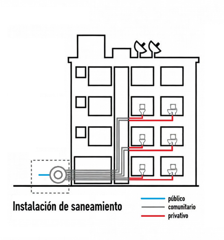 Esquema de saneamiento: elementos comunes frente a tramos privativos en un edificio